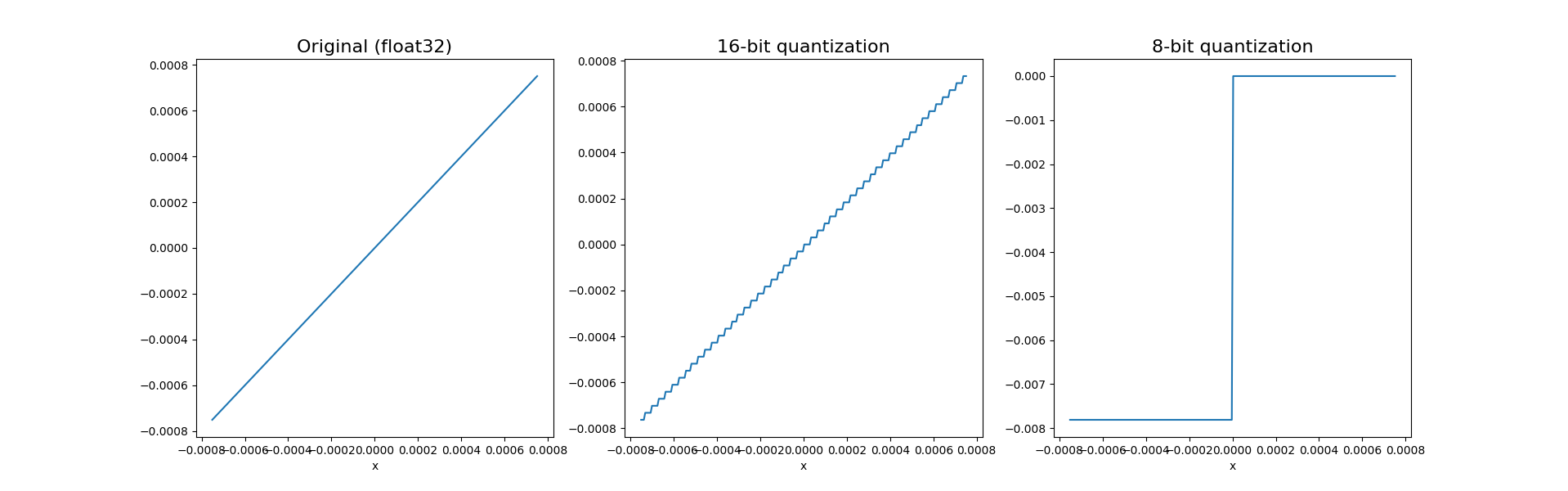 Weight quantization: 16-bit and 8-bit